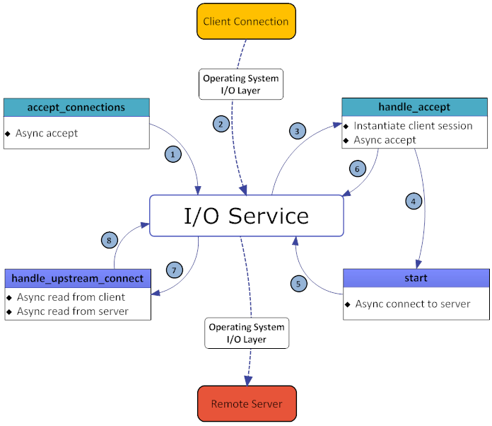 TCP Proxy Server Blue Phase Diagram - Copyright Arash Partow