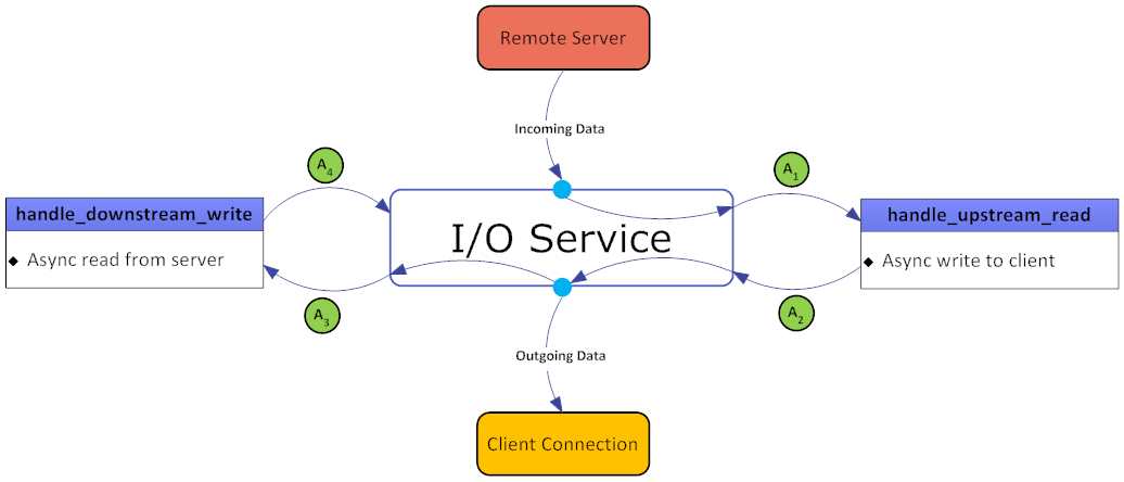 TCP Proxy Server Green Phase Diagram - Copyright Arash Partow
