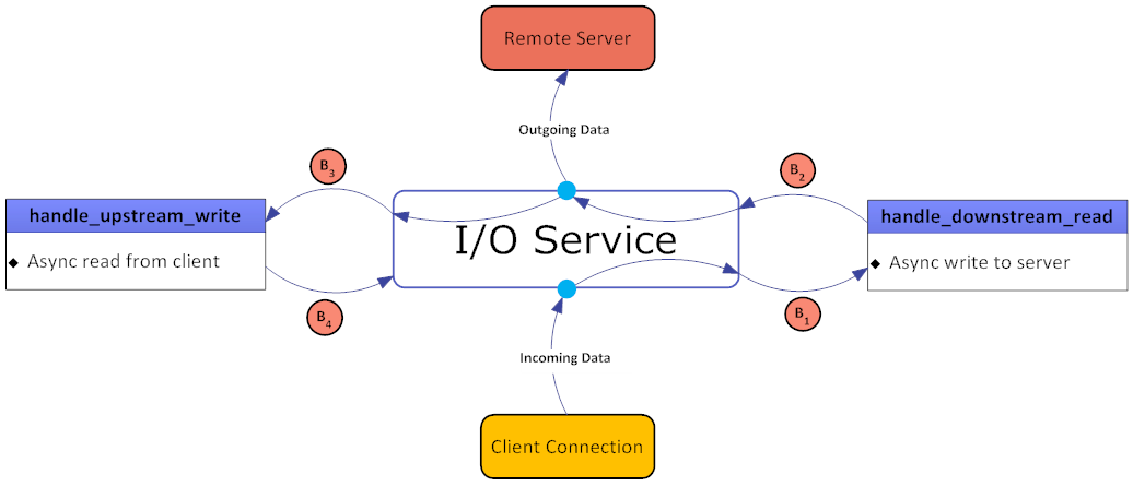 TCP Proxy Server Red Phase Diagram - Copyright Arash Partow