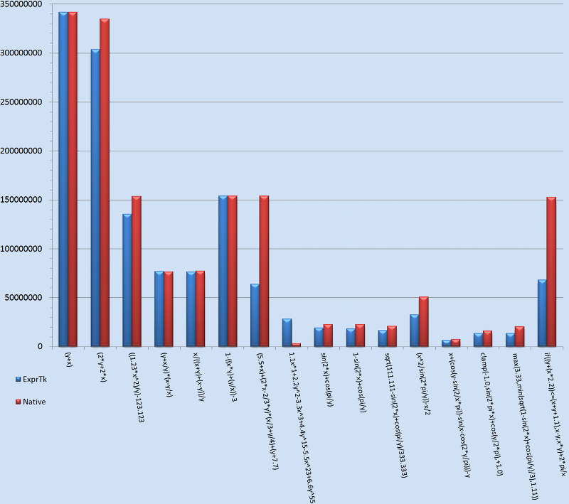 The C++ Mathematical Expression Library Benchmark Result - ExprTk - Copyright Arash Partow