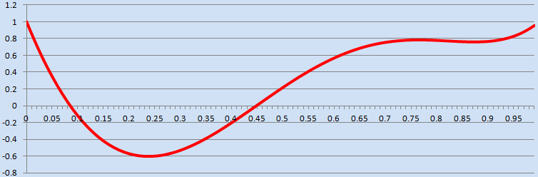 The C++ Mathematical Expression Library Polynomial Graph - ExprTk - Copyright Arash Partow