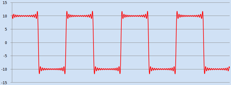 The C++ Mathematical Expression Library Sqaure Wave Graph - Copyright Arash Partow