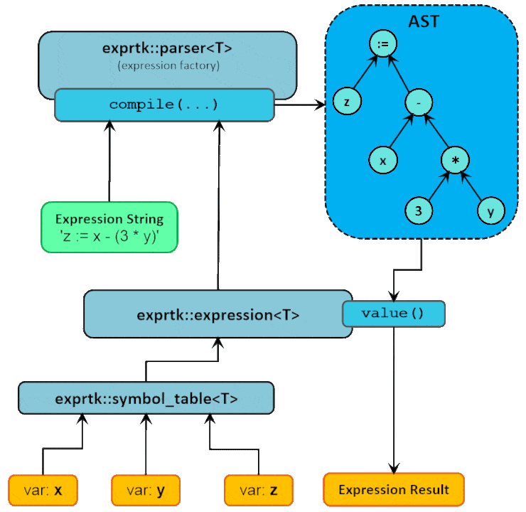 ExprTk Design Diagram - Copyright Arash Partow